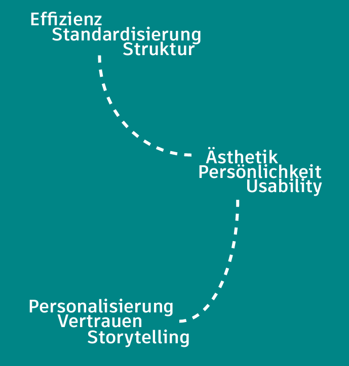 Drei Gruppen von Einflussfaktoren verbunden durch gestrichelte Linien: Effizienz, Standardisierung, Struktur; Ästhetik, Persönlichkeit, Usability; Personalisierung, Vertrauen, Storytelling