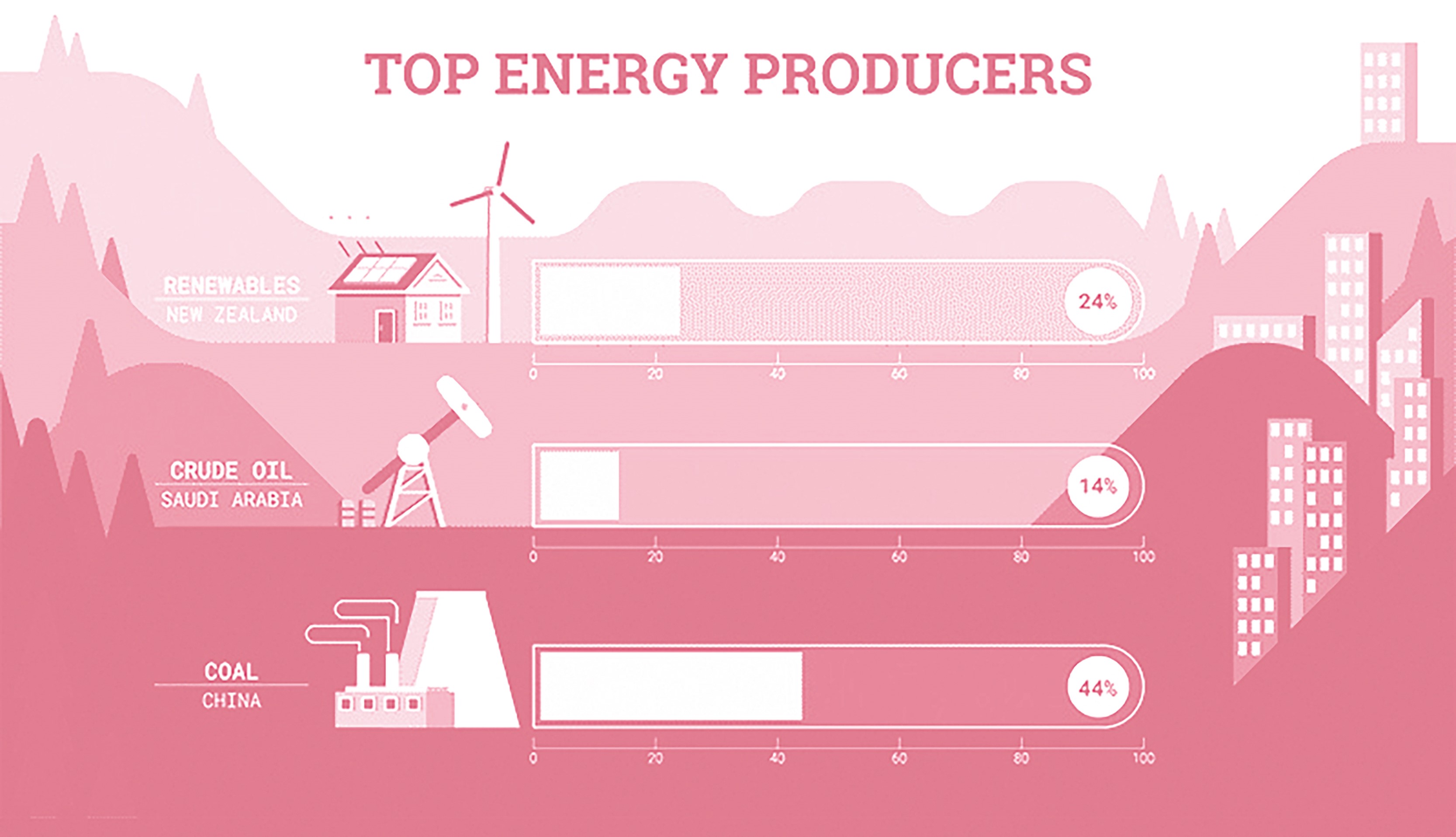Balkendiagramm zeigt Top-Energieproduzenten: Neuseeland erneuerbare Energien 24%, Saudi-Arabien Rohöl 14%, China Kohle 44%